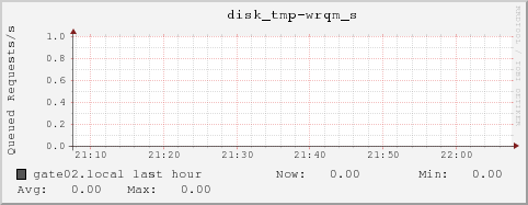 gate02.local disk_tmp-wrqm_s