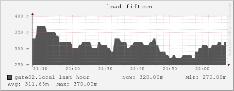 gate02.local load_fifteen