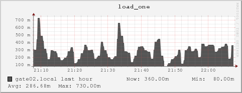 gate02.local load_one