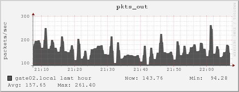 gate02.local pkts_out