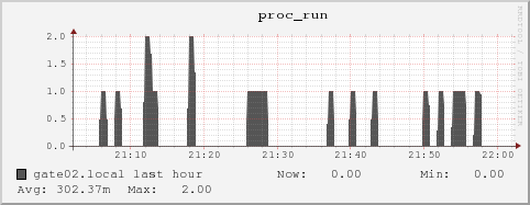 gate02.local proc_run