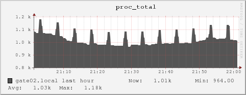 gate02.local proc_total