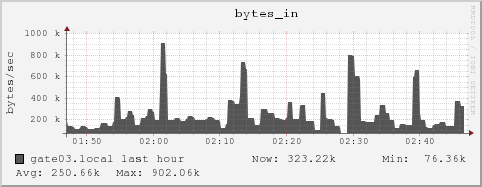 gate03.local bytes_in