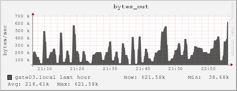 gate03.local bytes_out