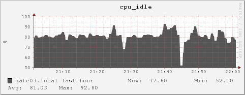 gate03.local cpu_idle