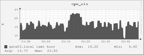 gate03.local cpu_wio