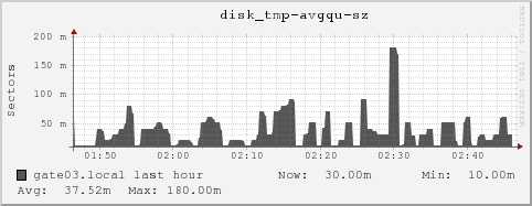 gate03.local disk_tmp-avgqu-sz