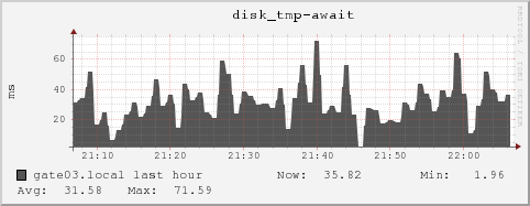 gate03.local disk_tmp-await