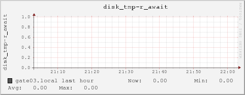 gate03.local disk_tmp-r_await