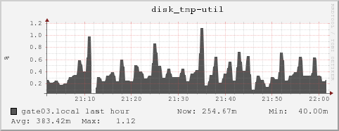 gate03.local disk_tmp-util