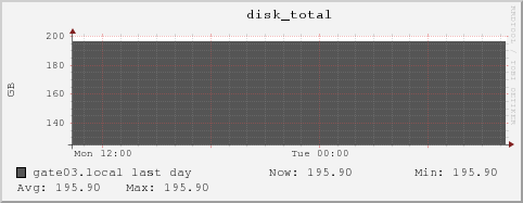 gate03.local disk_total