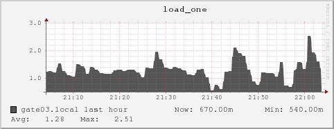 gate03.local load_one