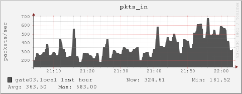 gate03.local pkts_in