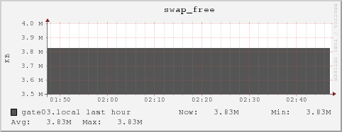 gate03.local swap_free