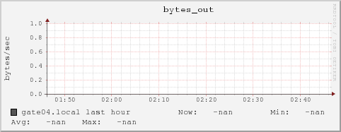 gate04.local bytes_out