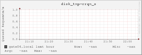 gate04.local disk_tmp-rrqm_s