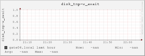 gate04.local disk_tmp-w_await