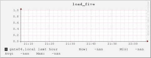 gate04.local load_five