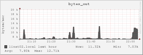 linat02.local bytes_out