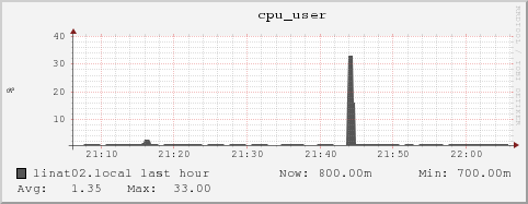 linat02.local cpu_user