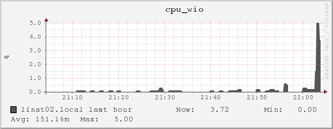 linat02.local cpu_wio