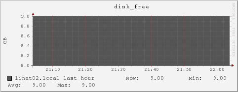 linat02.local disk_free