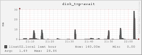 linat02.local disk_tmp-await