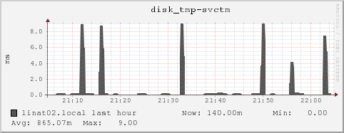 linat02.local disk_tmp-svctm