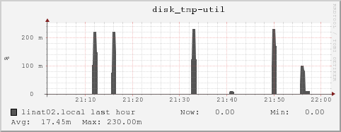 linat02.local disk_tmp-util