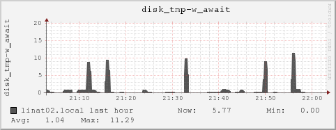 linat02.local disk_tmp-w_await