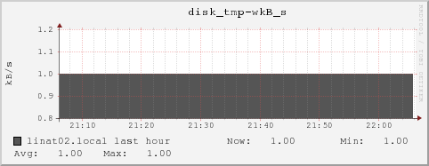 linat02.local disk_tmp-wkB_s