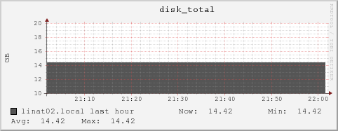 linat02.local disk_total