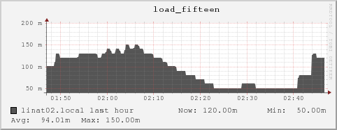 linat02.local load_fifteen