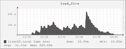 linat02.local load_five