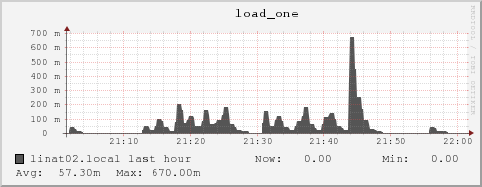 linat02.local load_one