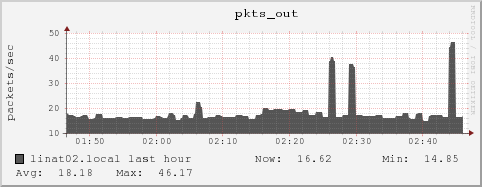 linat02.local pkts_out