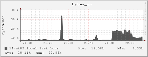 linat03.local bytes_in