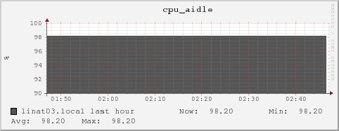 linat03.local cpu_aidle