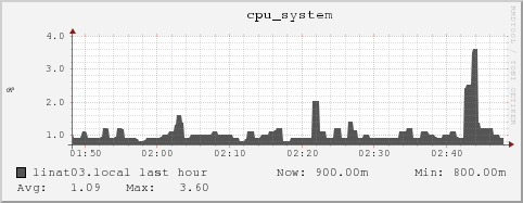 linat03.local cpu_system