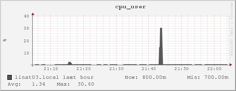 linat03.local cpu_user