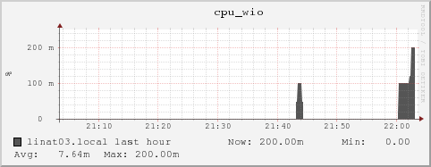 linat03.local cpu_wio