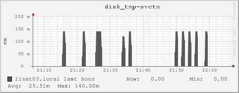 linat03.local disk_tmp-svctm