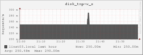 linat03.local disk_tmp-w_s