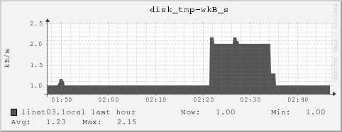 linat03.local disk_tmp-wkB_s