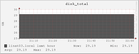 linat03.local disk_total