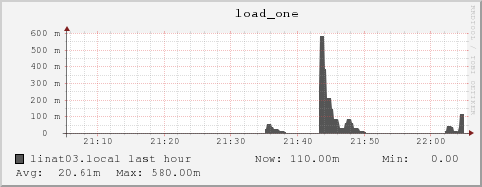 linat03.local load_one