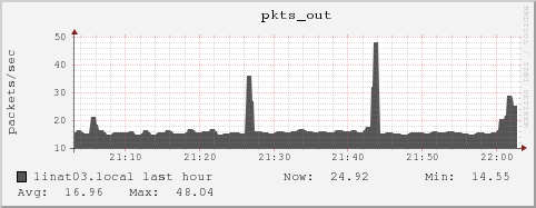 linat03.local pkts_out