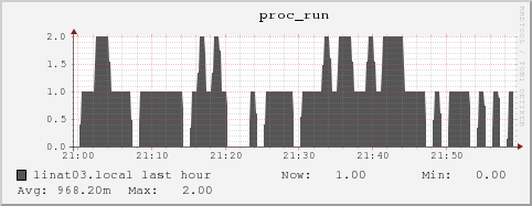 linat03.local proc_run