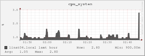 linat04.local cpu_system