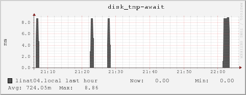 linat04.local disk_tmp-await